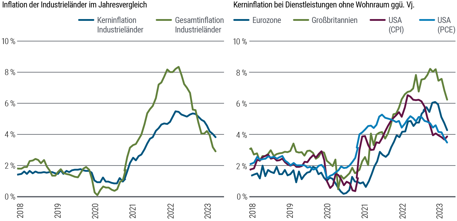 Abbildung 1 beinhaltet zwei nebeneinander liegende Liniendiagramme. Das linke Diagramm veranschaulicht die jährliche prozentuale Veränderung der Gesamt- und Kerninflation in Industrieländern von Jan. 2018 bis Nov. 2023. Das rechte Diagramm zeigt die jährliche prozentuale Veränderung der Kerninflation bei Dienstleistungen ohne Wohnraum in den USA (sowohl CPI als auch PCE), der Eurozone und dem Vereinigten Königreich im gleichen Zeitraum. Die Gesamtinflation gelangte Anfang 2020 inmitten der Pandemie auf einen Tiefstand bei nahezu null Prozent, während die Kerninflation über weite Strecken des Jahres 2020 um etwa 1,0 Prozent pendelte. Anschließend legten beide stark zu, wobei die Gesamtinflation Ende 2022 ihren Höhepunkt bei über acht Prozent erreichte und die Kerninflation zur gleichen Zeit auf über fünf Prozent stieg. Seither sind beide Kennzahlen wieder zurückgegangen – die Gesamtinflation auf rund 3,0 Prozent und die Kerninflation auf rund 4,0 Prozent. Die Kerninflation bei Dienstleistungen ohne Wohnraum folgte einem ähnlichen Verlauf und sackte zwischen Mitte 2020 und Anfang 2021 auf Tiefstände von etwa einem Prozent oder weniger in den USA, der Eurozone und dem Vereinigten Königreich, bevor sie deutlich anzog und sich in eine Spanne von etwa fünf bis acht Prozent begab.  Seither ging es wieder abwärts, in eine Spanne von rund vier bis sechs Prozent.  Datenquelle: Haver Analytics und Berechnungen von PIMCO per 30. November 2023. Unter „Industrieländer“ sind BIP-gewichtet die USA, die Eurozone, Großbritannien und Japan zusammengefasst.